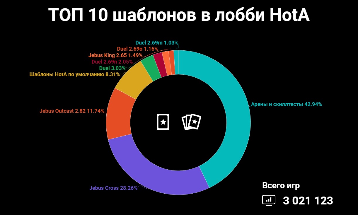 Main stream studio | Стали известны самые популярные шаблоны в лобби HotA